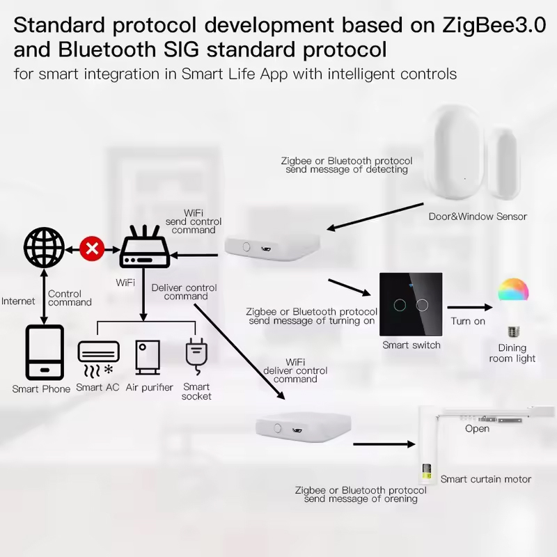 MOES Tuya ZigBee3.0 Smart Hub, - огляд і ціна Smart Home Zentrale